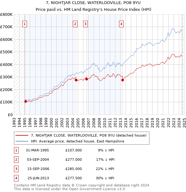 7, NIGHTJAR CLOSE, WATERLOOVILLE, PO8 9YU: Price paid vs HM Land Registry's House Price Index