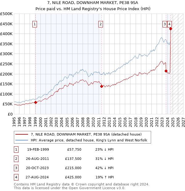 7, NILE ROAD, DOWNHAM MARKET, PE38 9SA: Price paid vs HM Land Registry's House Price Index