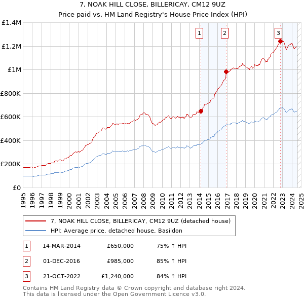 7, NOAK HILL CLOSE, BILLERICAY, CM12 9UZ: Price paid vs HM Land Registry's House Price Index