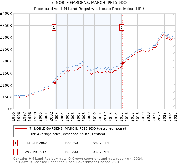 7, NOBLE GARDENS, MARCH, PE15 9DQ: Price paid vs HM Land Registry's House Price Index