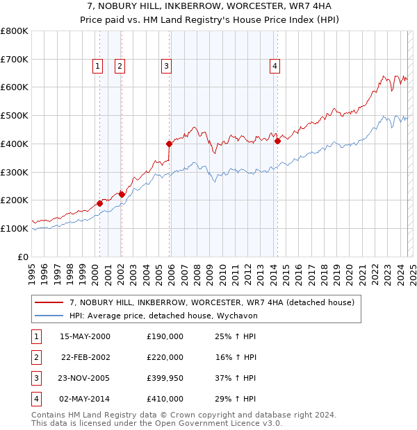 7, NOBURY HILL, INKBERROW, WORCESTER, WR7 4HA: Price paid vs HM Land Registry's House Price Index