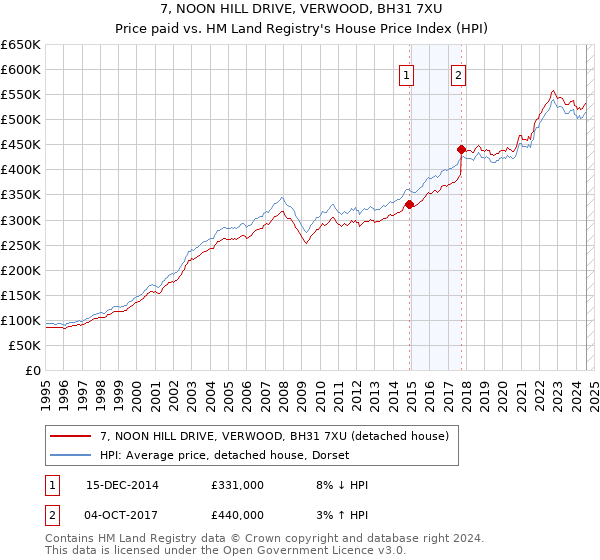 7, NOON HILL DRIVE, VERWOOD, BH31 7XU: Price paid vs HM Land Registry's House Price Index