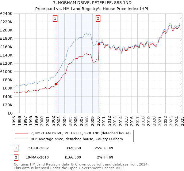 7, NORHAM DRIVE, PETERLEE, SR8 1ND: Price paid vs HM Land Registry's House Price Index