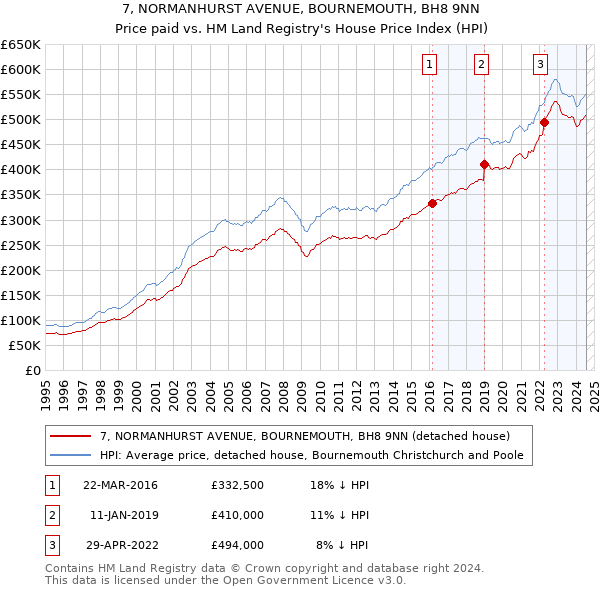 7, NORMANHURST AVENUE, BOURNEMOUTH, BH8 9NN: Price paid vs HM Land Registry's House Price Index