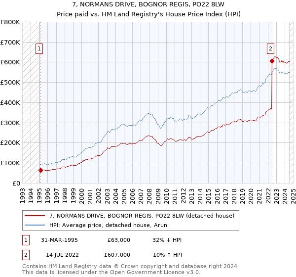 7, NORMANS DRIVE, BOGNOR REGIS, PO22 8LW: Price paid vs HM Land Registry's House Price Index