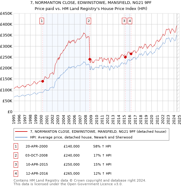 7, NORMANTON CLOSE, EDWINSTOWE, MANSFIELD, NG21 9PF: Price paid vs HM Land Registry's House Price Index