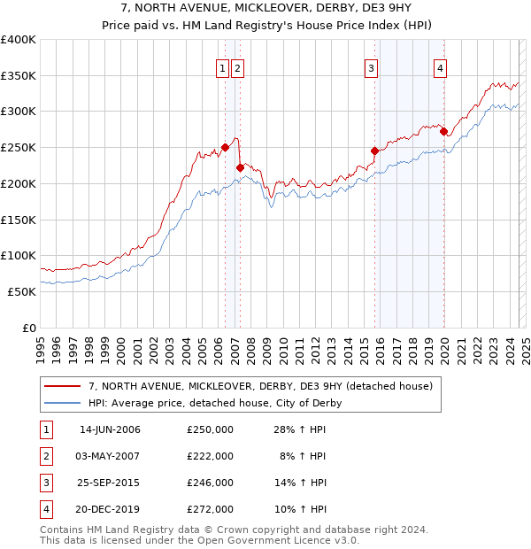 7, NORTH AVENUE, MICKLEOVER, DERBY, DE3 9HY: Price paid vs HM Land Registry's House Price Index