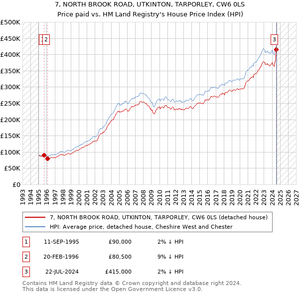 7, NORTH BROOK ROAD, UTKINTON, TARPORLEY, CW6 0LS: Price paid vs HM Land Registry's House Price Index