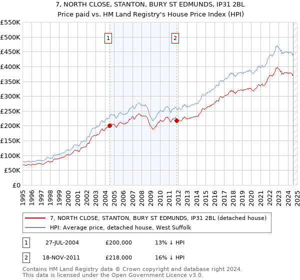 7, NORTH CLOSE, STANTON, BURY ST EDMUNDS, IP31 2BL: Price paid vs HM Land Registry's House Price Index