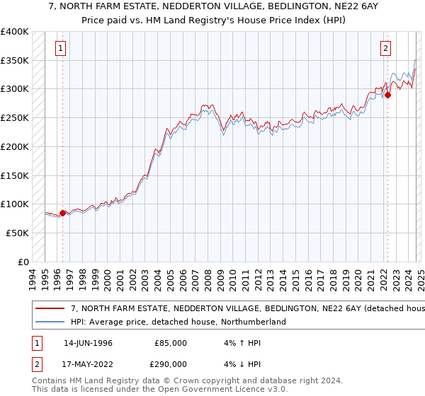 7, NORTH FARM ESTATE, NEDDERTON VILLAGE, BEDLINGTON, NE22 6AY: Price paid vs HM Land Registry's House Price Index