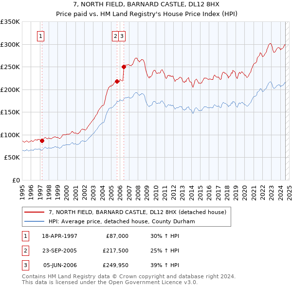 7, NORTH FIELD, BARNARD CASTLE, DL12 8HX: Price paid vs HM Land Registry's House Price Index