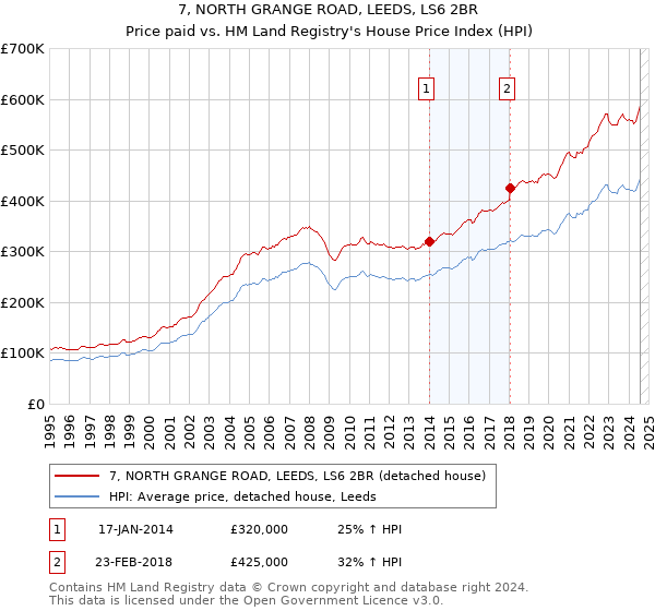 7, NORTH GRANGE ROAD, LEEDS, LS6 2BR: Price paid vs HM Land Registry's House Price Index