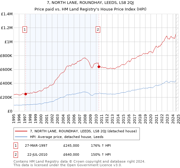 7, NORTH LANE, ROUNDHAY, LEEDS, LS8 2QJ: Price paid vs HM Land Registry's House Price Index