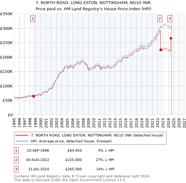 7, NORTH ROAD, LONG EATON, NOTTINGHAM, NG10 3NR: Price paid vs HM Land Registry's House Price Index