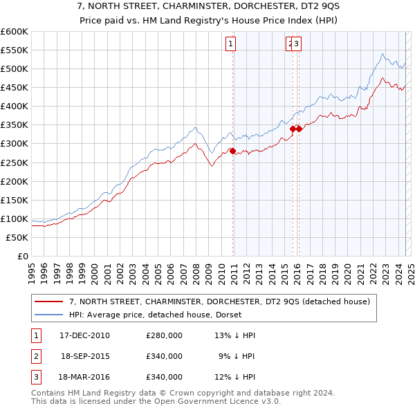 7, NORTH STREET, CHARMINSTER, DORCHESTER, DT2 9QS: Price paid vs HM Land Registry's House Price Index