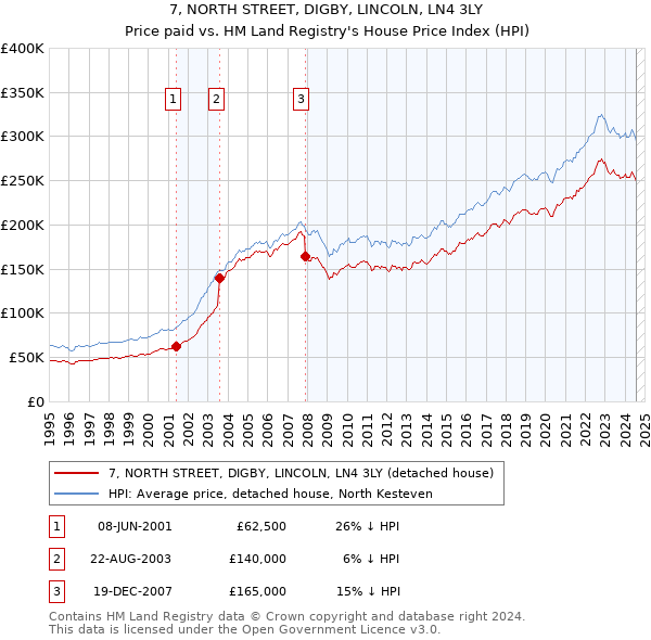 7, NORTH STREET, DIGBY, LINCOLN, LN4 3LY: Price paid vs HM Land Registry's House Price Index