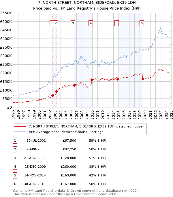 7, NORTH STREET, NORTHAM, BIDEFORD, EX39 1DH: Price paid vs HM Land Registry's House Price Index