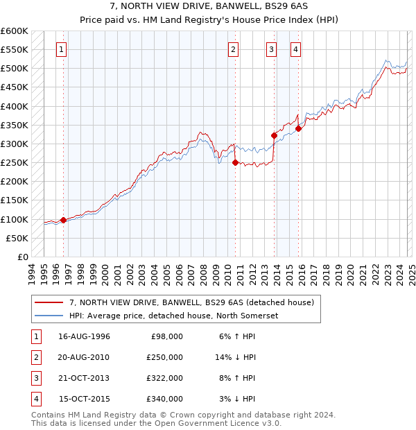 7, NORTH VIEW DRIVE, BANWELL, BS29 6AS: Price paid vs HM Land Registry's House Price Index