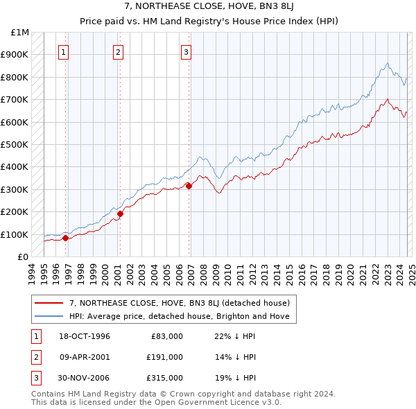 7, NORTHEASE CLOSE, HOVE, BN3 8LJ: Price paid vs HM Land Registry's House Price Index