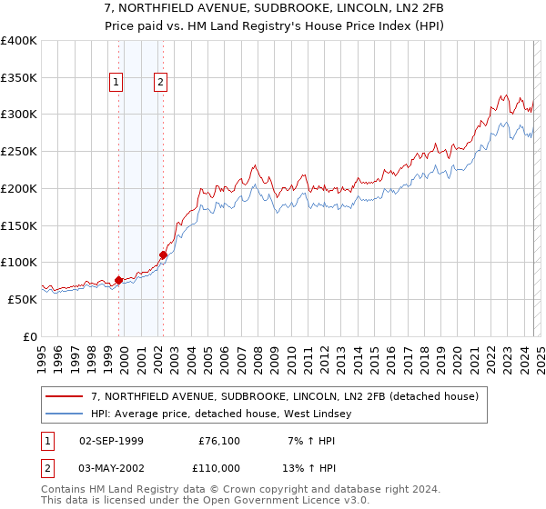 7, NORTHFIELD AVENUE, SUDBROOKE, LINCOLN, LN2 2FB: Price paid vs HM Land Registry's House Price Index