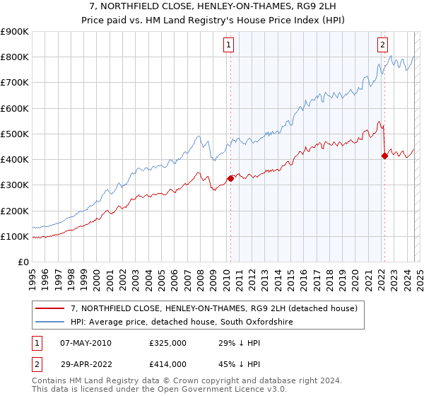 7, NORTHFIELD CLOSE, HENLEY-ON-THAMES, RG9 2LH: Price paid vs HM Land Registry's House Price Index