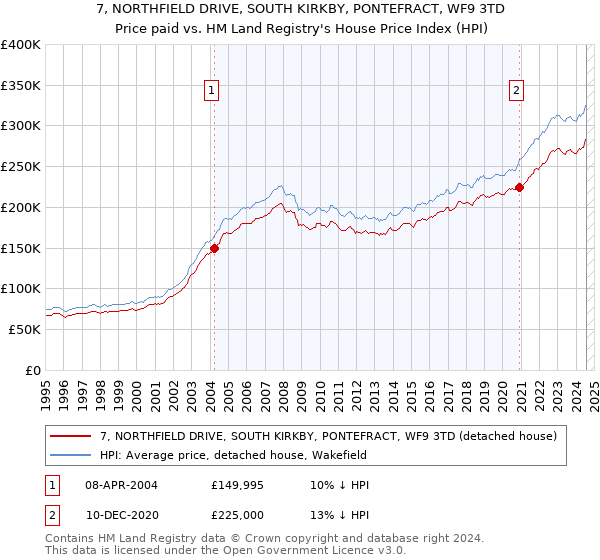 7, NORTHFIELD DRIVE, SOUTH KIRKBY, PONTEFRACT, WF9 3TD: Price paid vs HM Land Registry's House Price Index