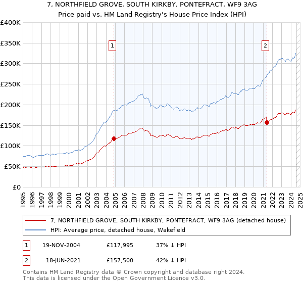 7, NORTHFIELD GROVE, SOUTH KIRKBY, PONTEFRACT, WF9 3AG: Price paid vs HM Land Registry's House Price Index