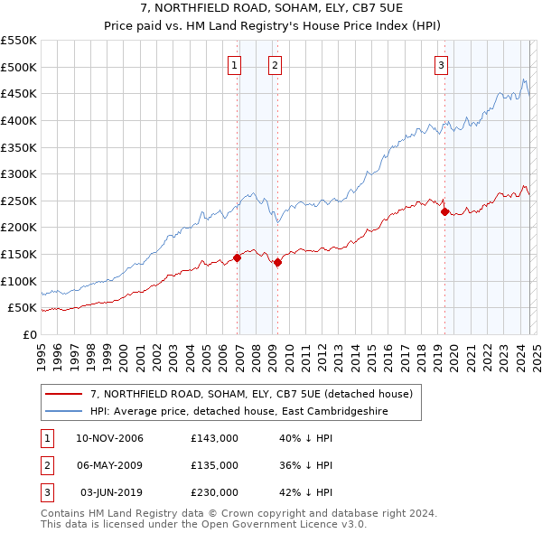 7, NORTHFIELD ROAD, SOHAM, ELY, CB7 5UE: Price paid vs HM Land Registry's House Price Index