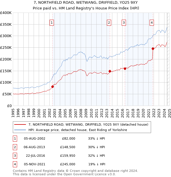 7, NORTHFIELD ROAD, WETWANG, DRIFFIELD, YO25 9XY: Price paid vs HM Land Registry's House Price Index