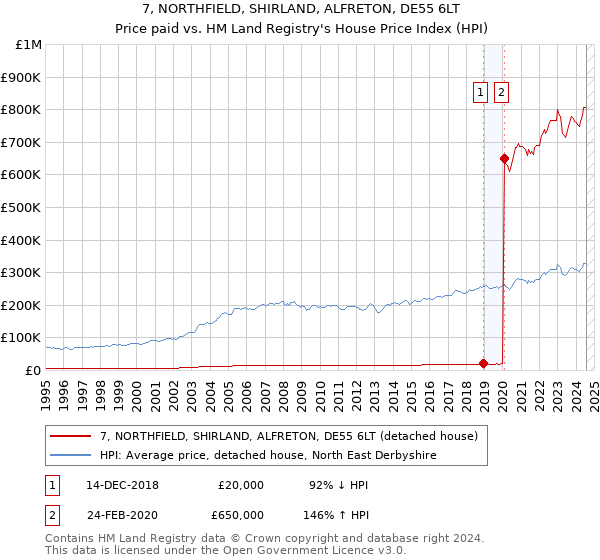 7, NORTHFIELD, SHIRLAND, ALFRETON, DE55 6LT: Price paid vs HM Land Registry's House Price Index