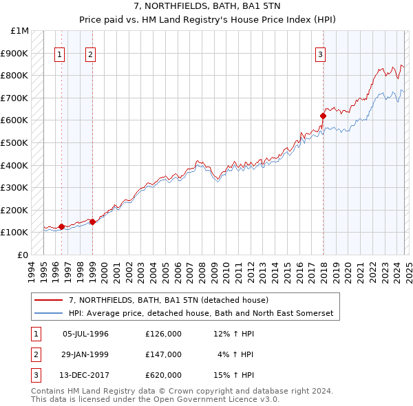 7, NORTHFIELDS, BATH, BA1 5TN: Price paid vs HM Land Registry's House Price Index