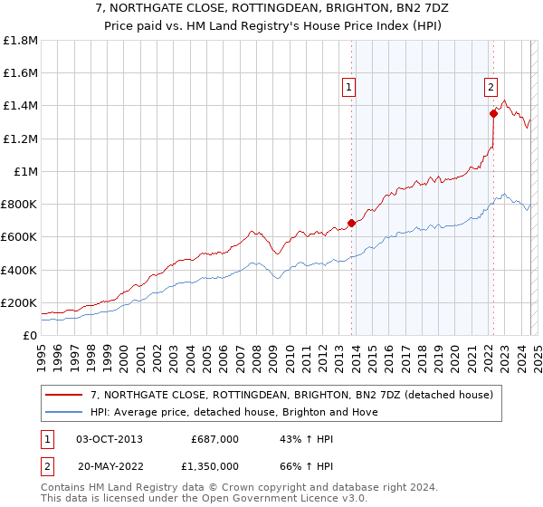 7, NORTHGATE CLOSE, ROTTINGDEAN, BRIGHTON, BN2 7DZ: Price paid vs HM Land Registry's House Price Index