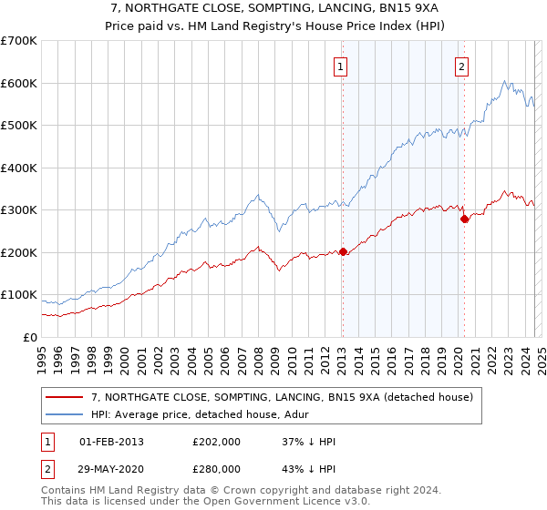 7, NORTHGATE CLOSE, SOMPTING, LANCING, BN15 9XA: Price paid vs HM Land Registry's House Price Index