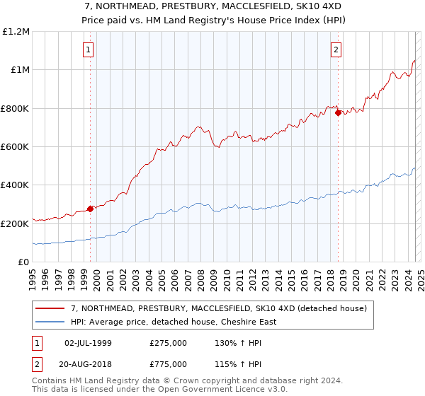 7, NORTHMEAD, PRESTBURY, MACCLESFIELD, SK10 4XD: Price paid vs HM Land Registry's House Price Index