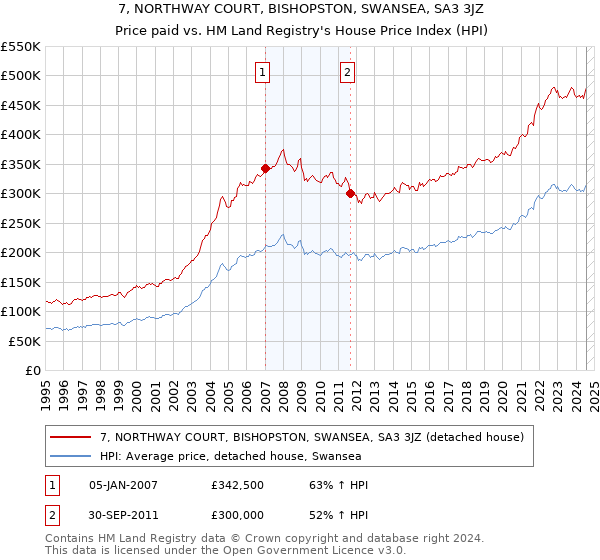 7, NORTHWAY COURT, BISHOPSTON, SWANSEA, SA3 3JZ: Price paid vs HM Land Registry's House Price Index