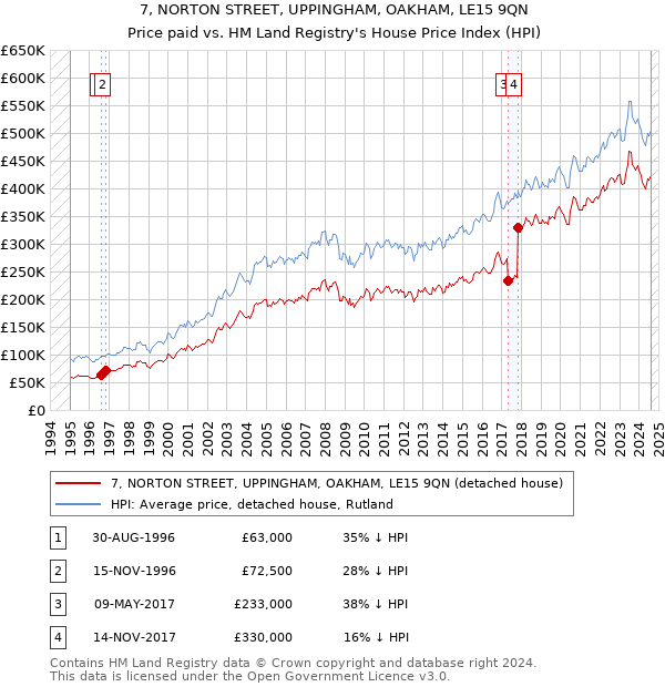 7, NORTON STREET, UPPINGHAM, OAKHAM, LE15 9QN: Price paid vs HM Land Registry's House Price Index