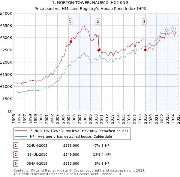 7, NORTON TOWER, HALIFAX, HX2 0NG: Price paid vs HM Land Registry's House Price Index