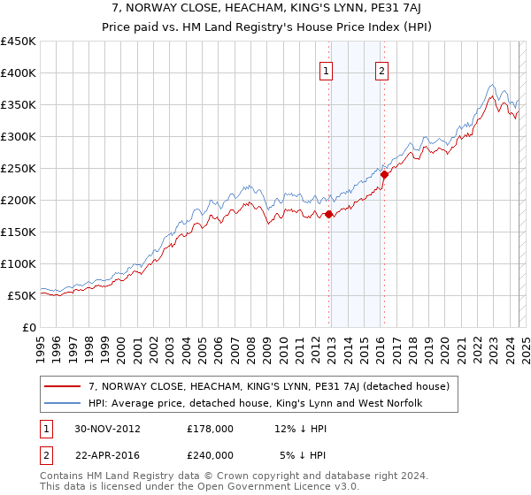 7, NORWAY CLOSE, HEACHAM, KING'S LYNN, PE31 7AJ: Price paid vs HM Land Registry's House Price Index