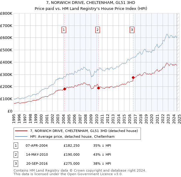 7, NORWICH DRIVE, CHELTENHAM, GL51 3HD: Price paid vs HM Land Registry's House Price Index