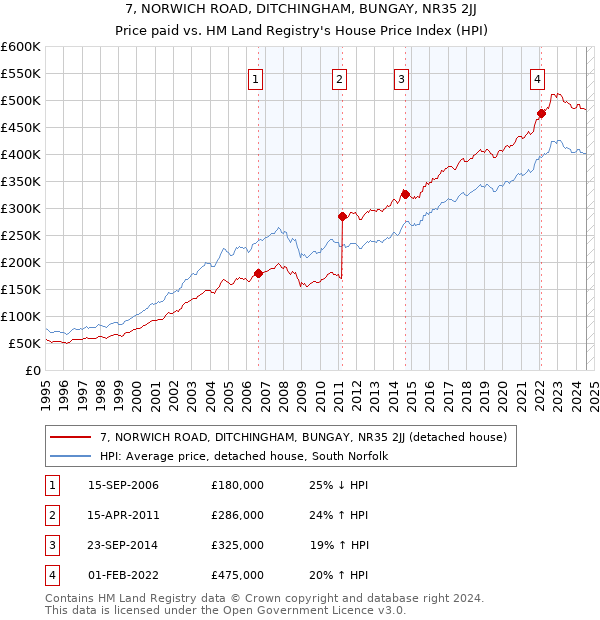 7, NORWICH ROAD, DITCHINGHAM, BUNGAY, NR35 2JJ: Price paid vs HM Land Registry's House Price Index