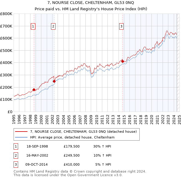 7, NOURSE CLOSE, CHELTENHAM, GL53 0NQ: Price paid vs HM Land Registry's House Price Index