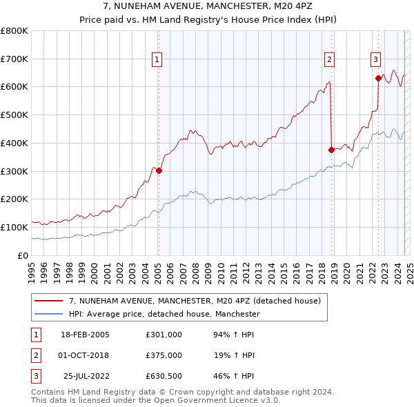 7, NUNEHAM AVENUE, MANCHESTER, M20 4PZ: Price paid vs HM Land Registry's House Price Index