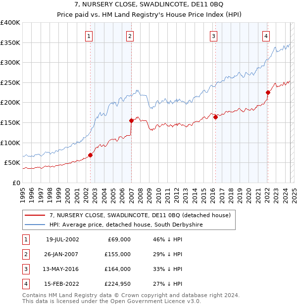 7, NURSERY CLOSE, SWADLINCOTE, DE11 0BQ: Price paid vs HM Land Registry's House Price Index