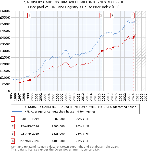 7, NURSERY GARDENS, BRADWELL, MILTON KEYNES, MK13 9HU: Price paid vs HM Land Registry's House Price Index