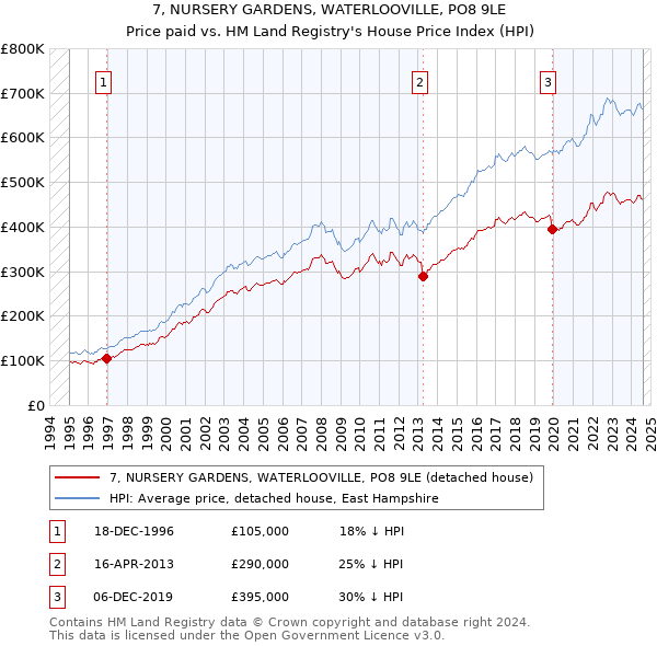 7, NURSERY GARDENS, WATERLOOVILLE, PO8 9LE: Price paid vs HM Land Registry's House Price Index