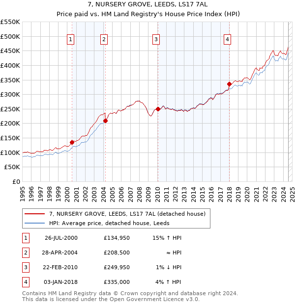 7, NURSERY GROVE, LEEDS, LS17 7AL: Price paid vs HM Land Registry's House Price Index