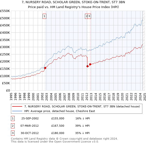 7, NURSERY ROAD, SCHOLAR GREEN, STOKE-ON-TRENT, ST7 3BN: Price paid vs HM Land Registry's House Price Index