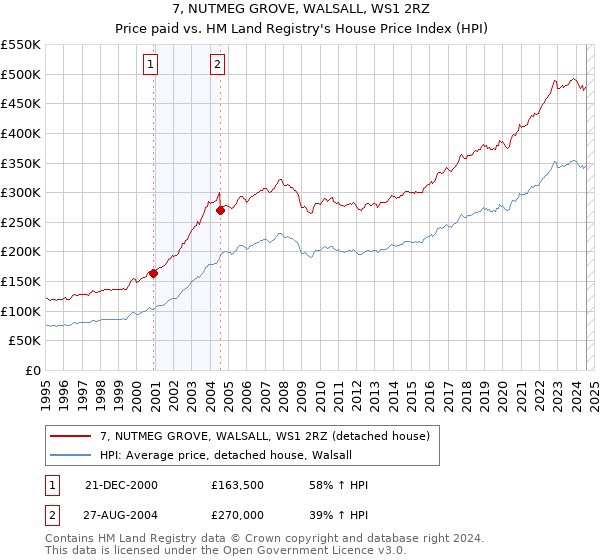 7, NUTMEG GROVE, WALSALL, WS1 2RZ: Price paid vs HM Land Registry's House Price Index