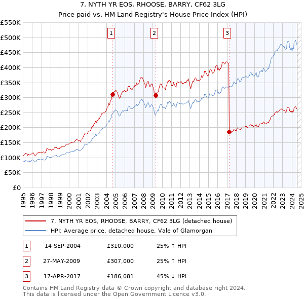 7, NYTH YR EOS, RHOOSE, BARRY, CF62 3LG: Price paid vs HM Land Registry's House Price Index