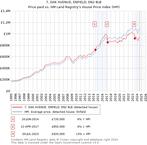 7, OAK AVENUE, ENFIELD, EN2 8LB: Price paid vs HM Land Registry's House Price Index